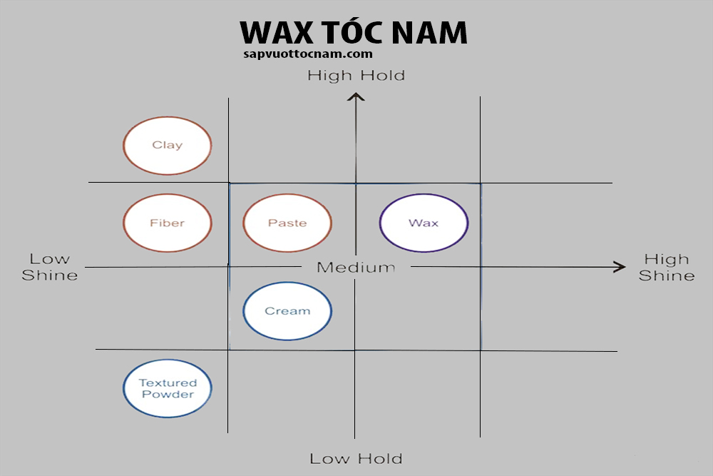 TOP WAX TÓC - Phân biệt các loại Wax vuốt tóc nam tốt phổ biến hiện nay